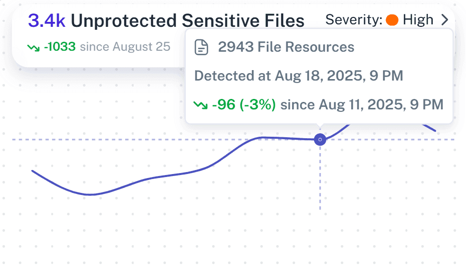 Detailed Permissions and Sensitive Data Exposure Risk scoring in Office 365