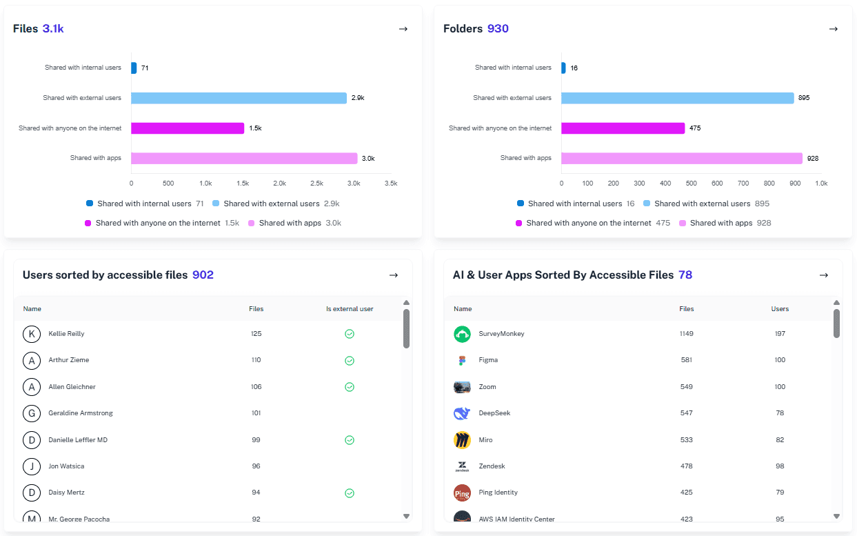 Unified MS 365 Access & Sharing Dashboard in 1Security - including detailed monitorings for SharePoint, OneDrive, Purview, Entra, Applications, Copilot, Outlook