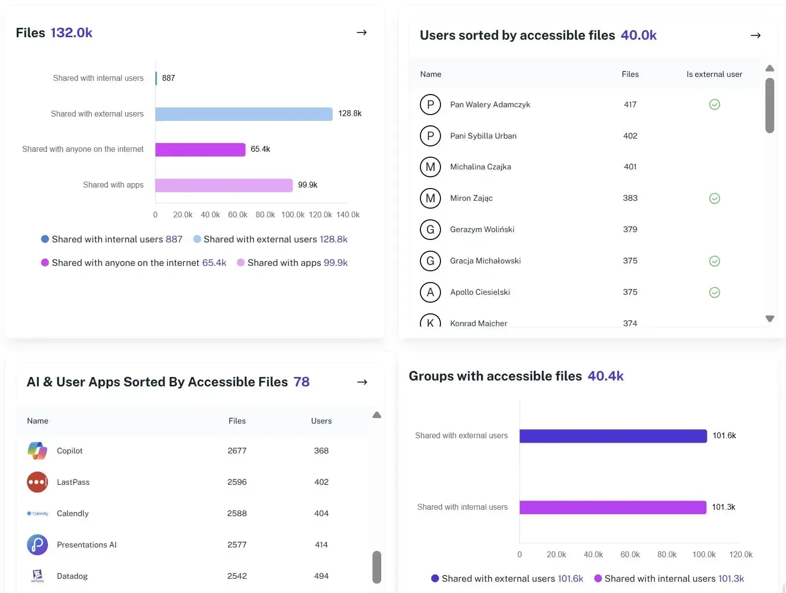 External sharing dashboard for Microsoft 365