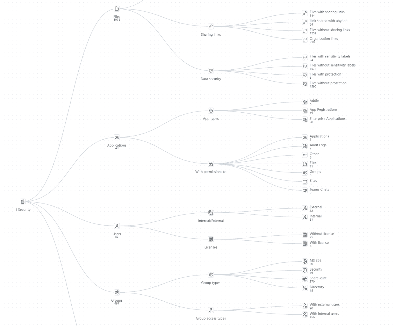Microsoft 365 Organization Audit Graph