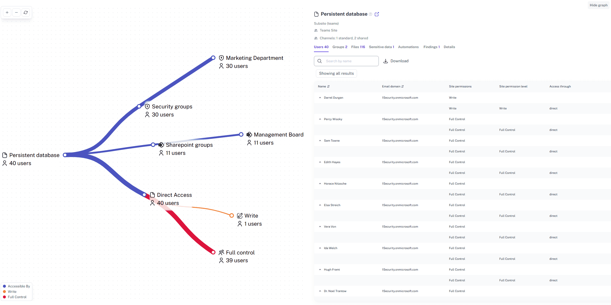 SharePoint Site access graph with apps, sensitive data, external users and risk alerts